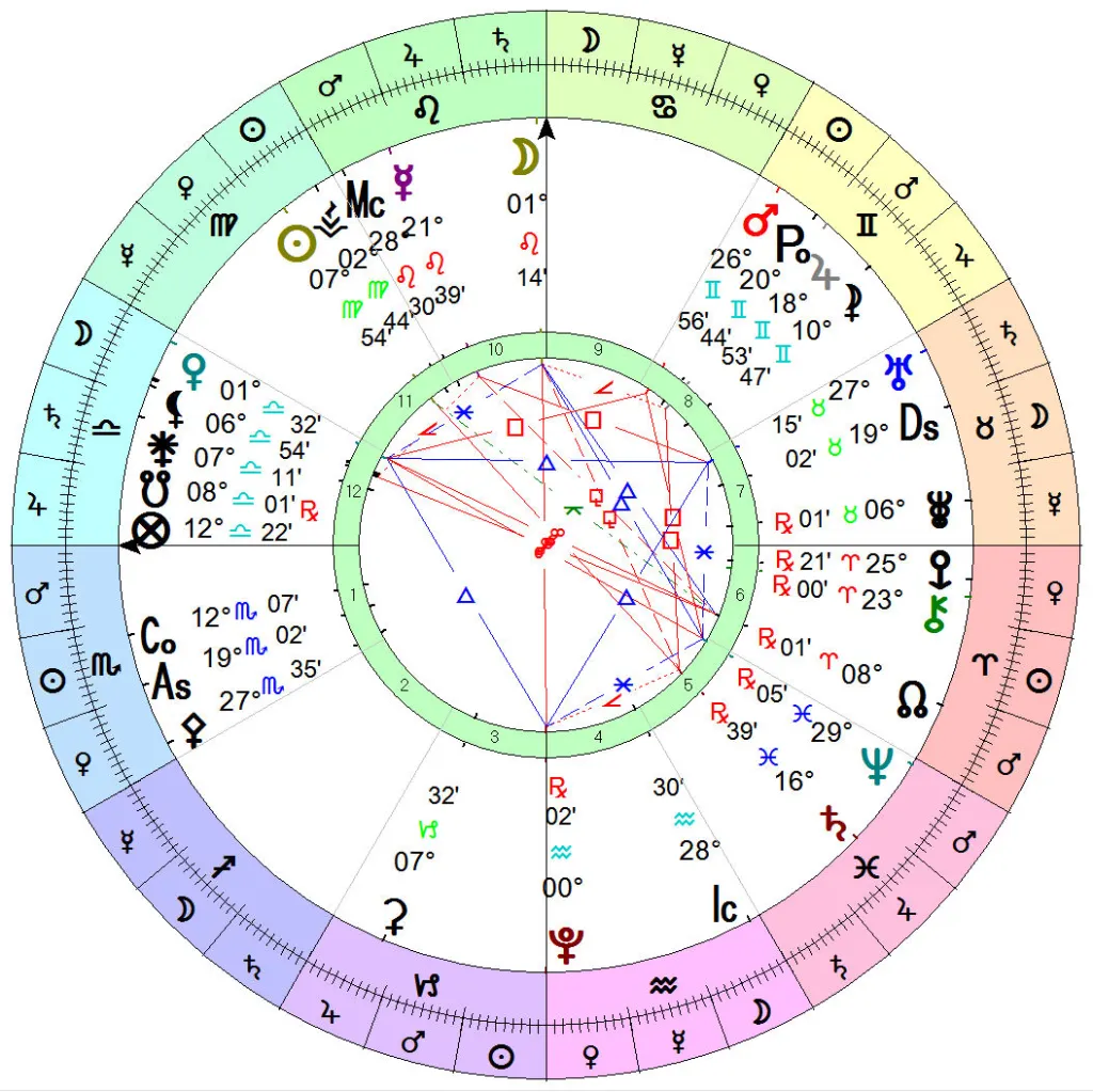 Birth Chart Analysis